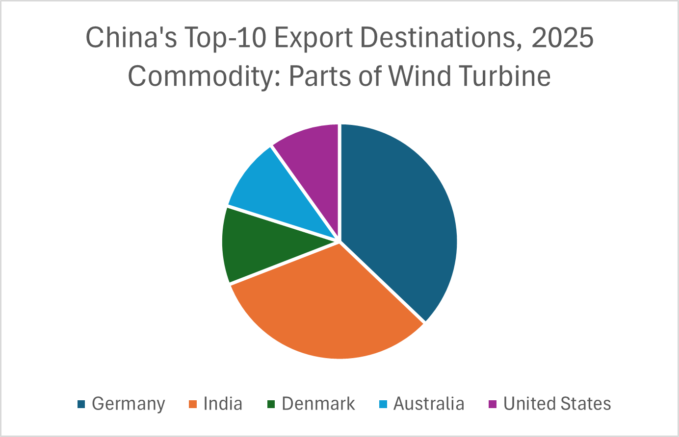 Exports of Parts of Wind Turbine