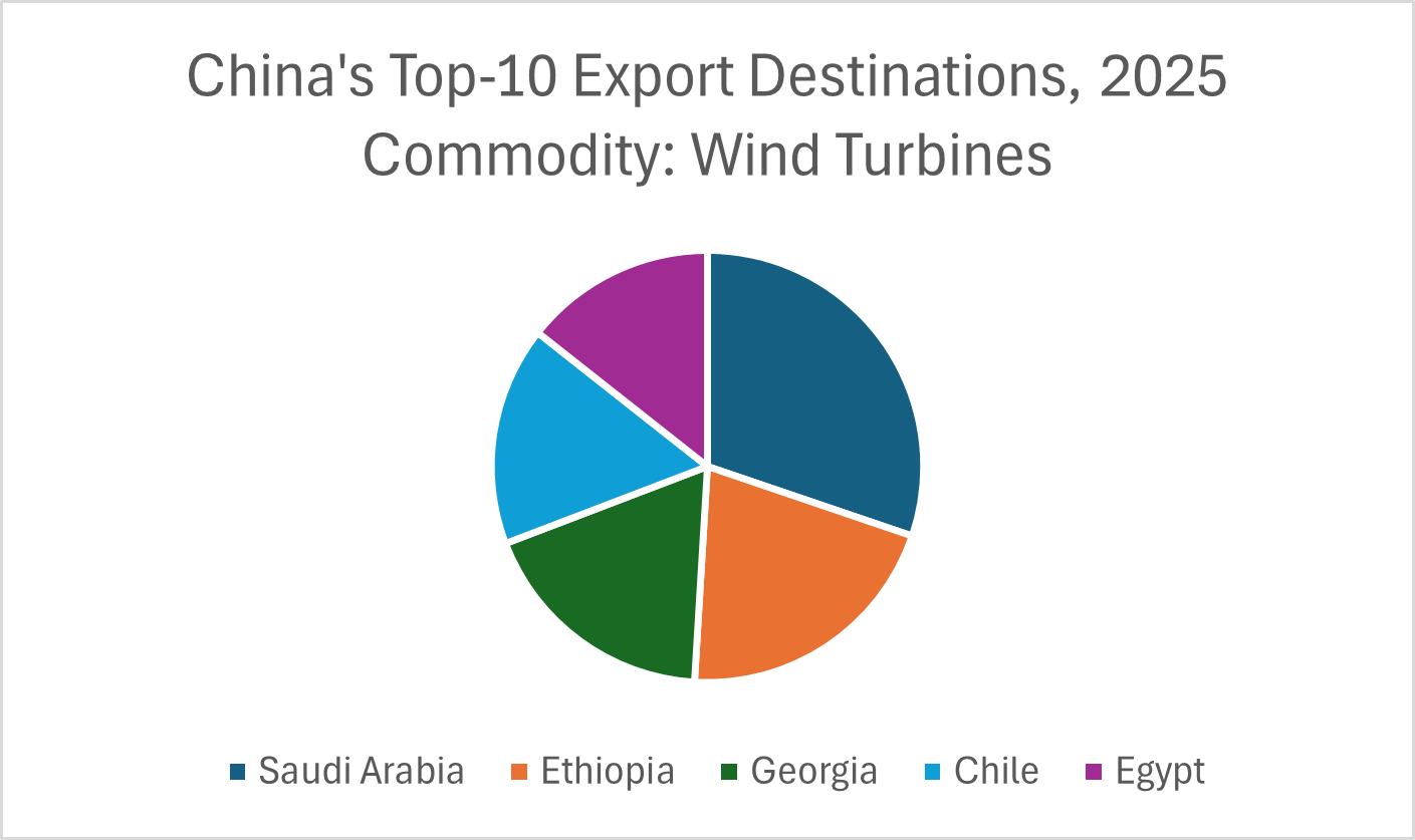Wind Turbine Exports