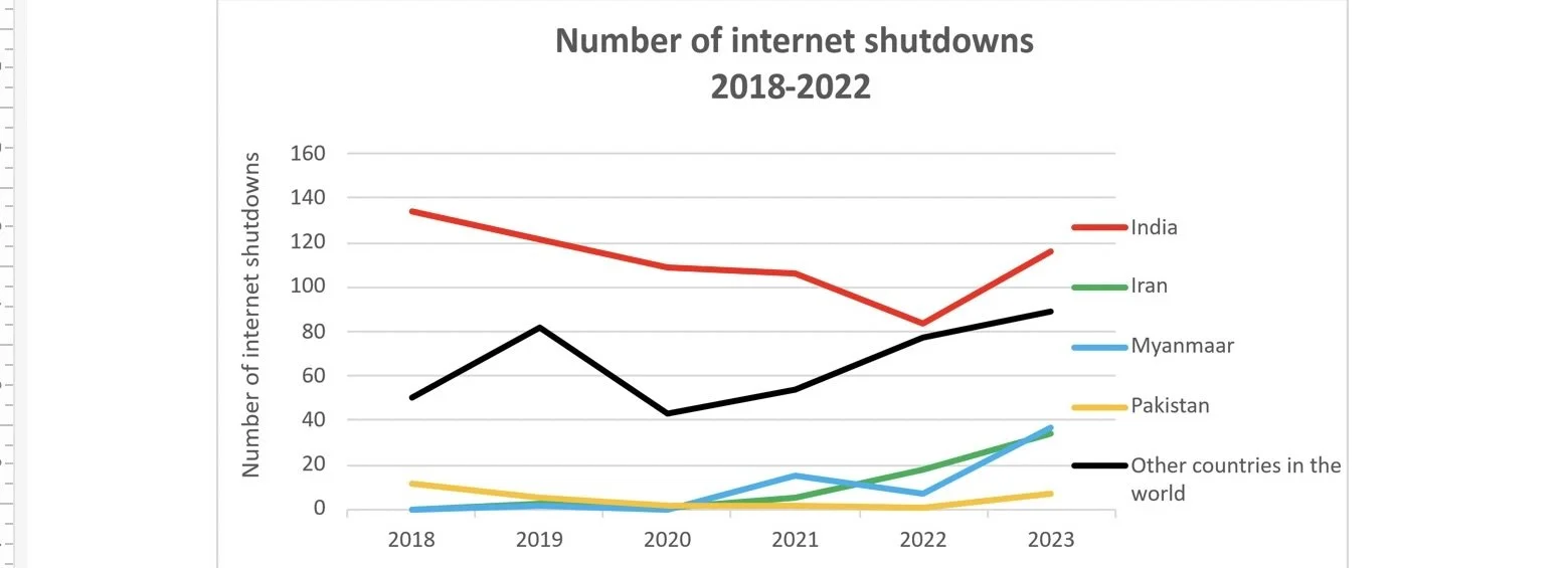 Figure 2: Cases of Internet Shutdowns in India vs Other Countries