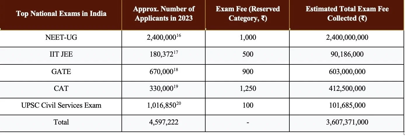 Table 1: Exam fees for the top five national-level exams in 2023