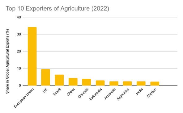 Chart 2. Authors’ Visualisation of the Top 10 Global Importing Countries of Agricultural Products in 2022
