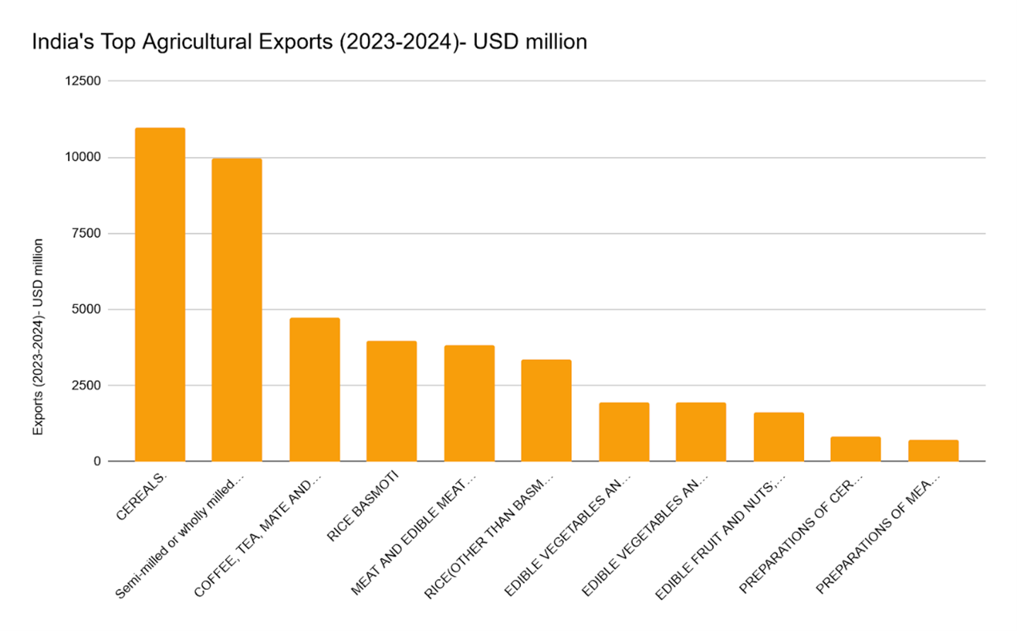 Chart 3. Authors’ Visualisation of India’s Top Agricultural Exports in 2023-2024 in USD Millions