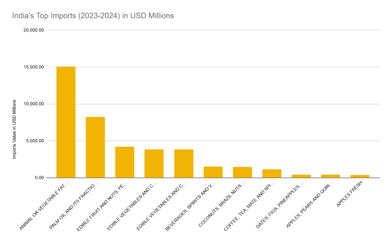 Chart 4. Authors’ Visualisation of India’s Top Agricultural Imports in 2023-2024 in USD Millions