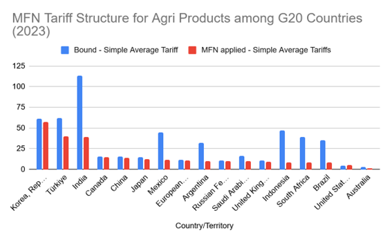 Chart 5. Authors’ Visualisation of Simple Average Bound and MFN Tariffs for Agricultural Products Among G20 Countries in 2023