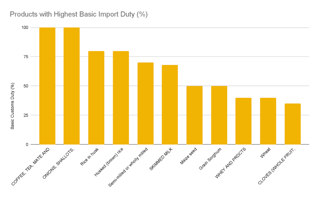 Chart 6. Authors’ Visualisation of the Agricultural Products with the Highest Basic Custom Duties in 2023-2024 in India