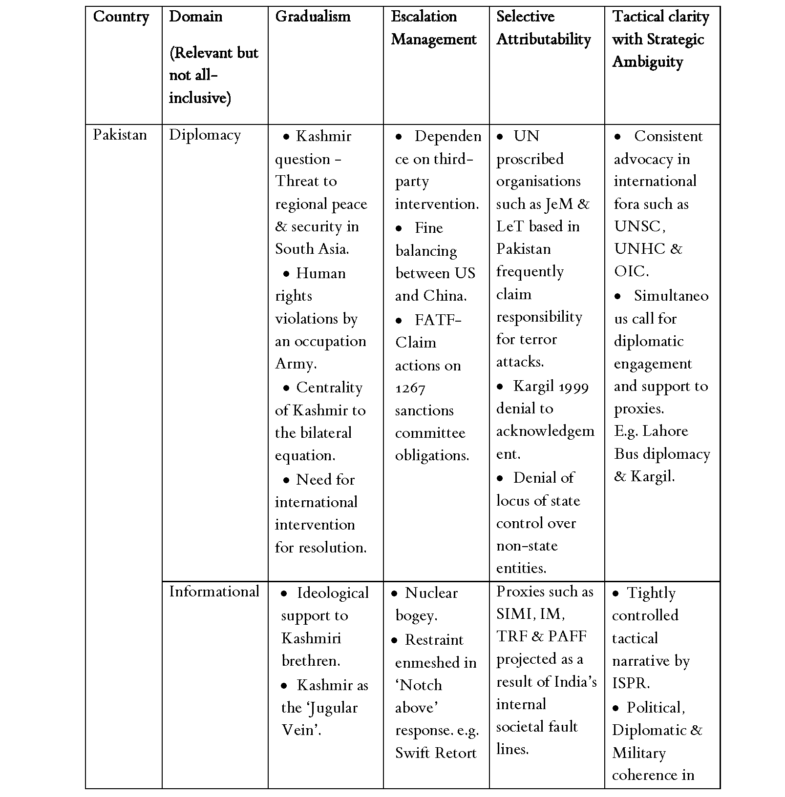 Multi-Domain Grey Zone Activity Matrix:Pakistan, China &India