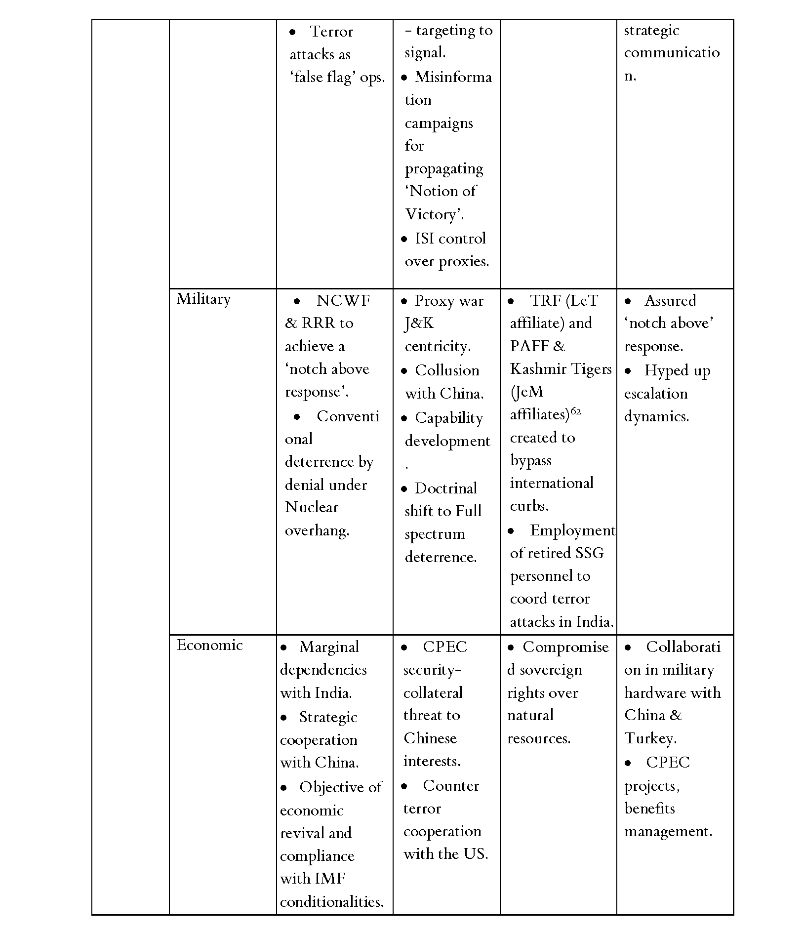 Multi-Domain Grey Zone Activity Matrix:Pakistan, China & India