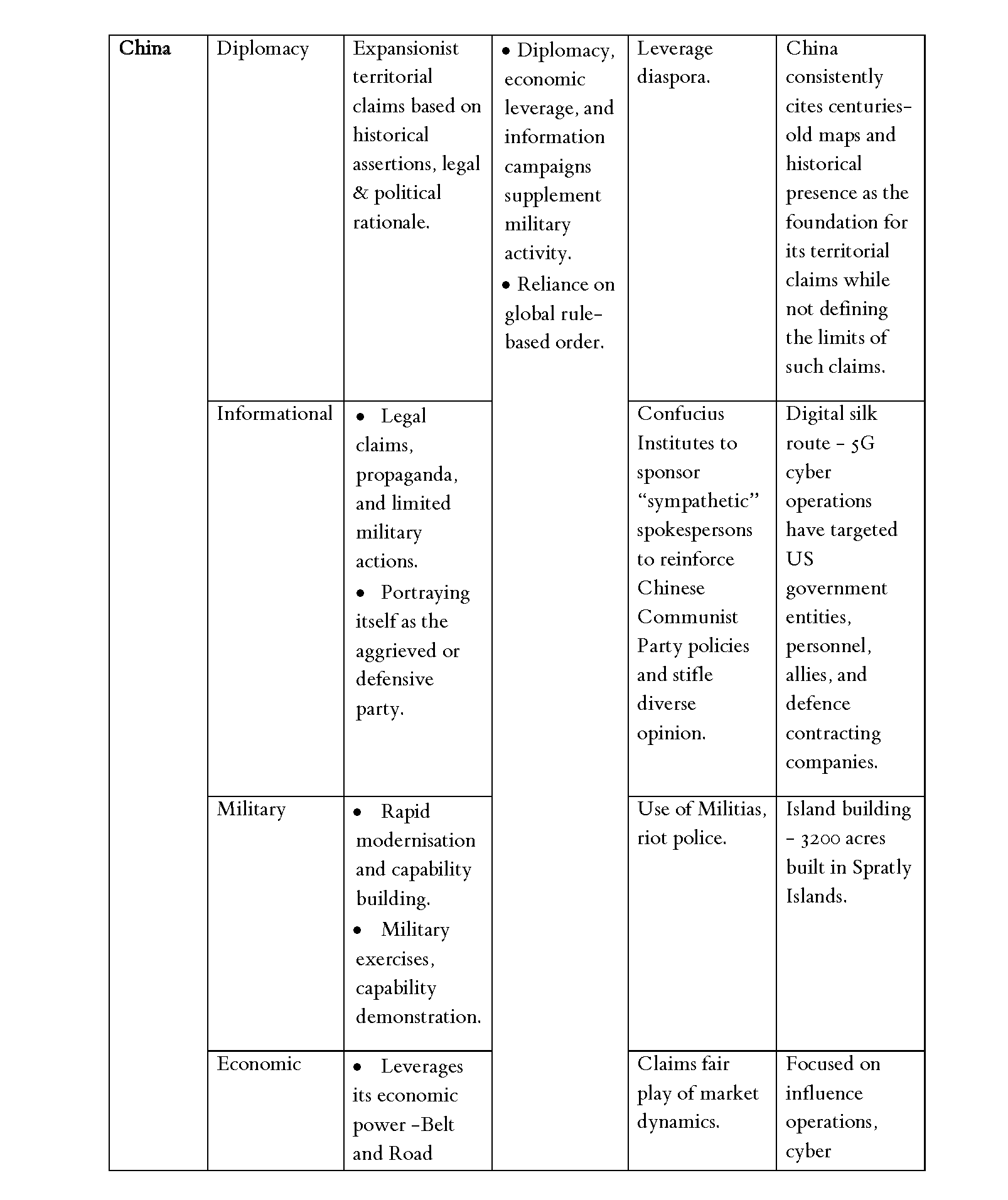 Multi-Domain GreyZone Activity Matrix:Pakistan, China & India