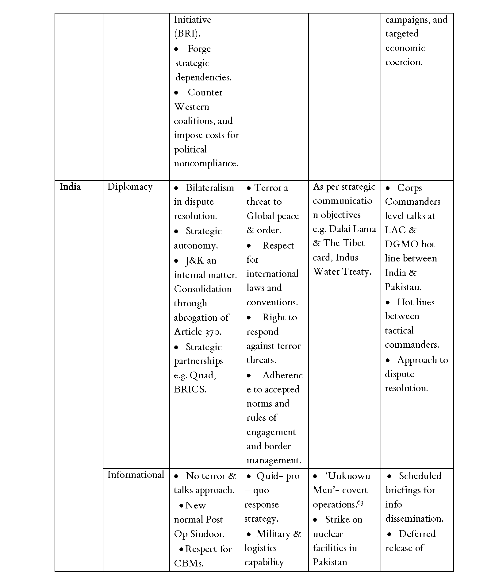 Multi-Domain Grey Zone Activity Matrix:Pakistan, China & India