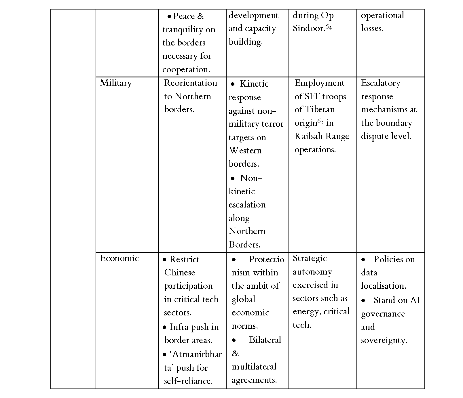 Multi-Domain Grey Zone Activity Matrix:Pakistan, China & India