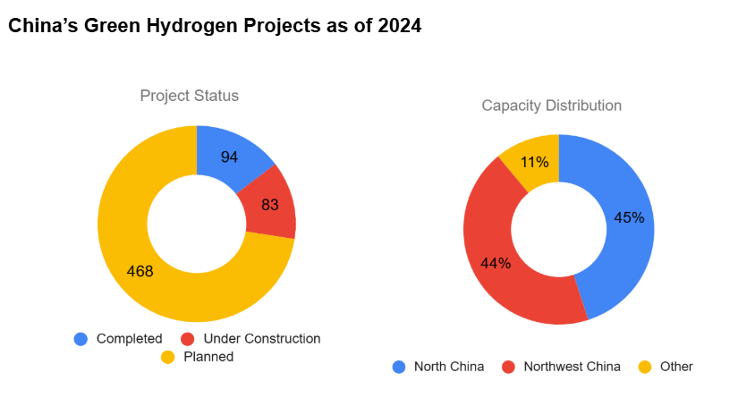 China’s Green Hydrogen Projects as of 2024