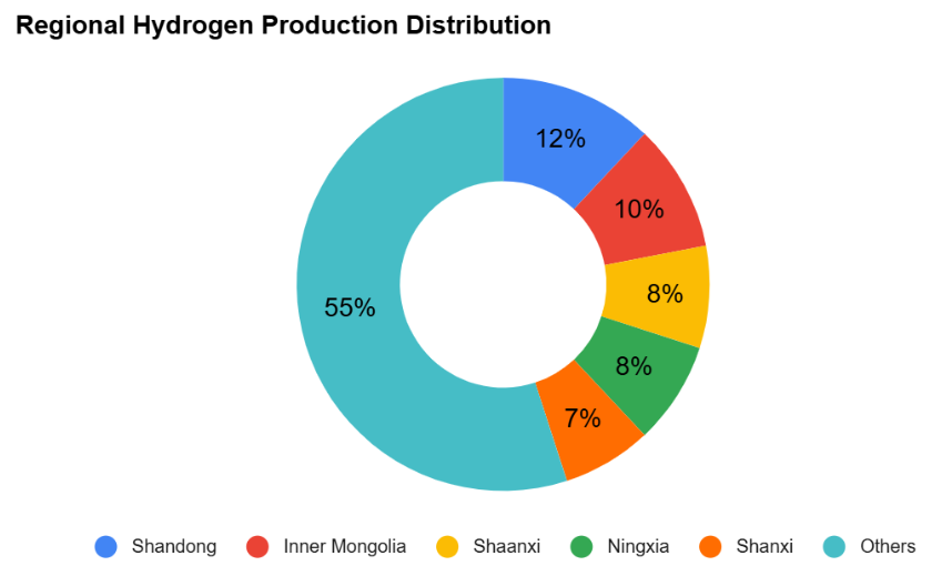 Regional Hydrogen Production Distribution