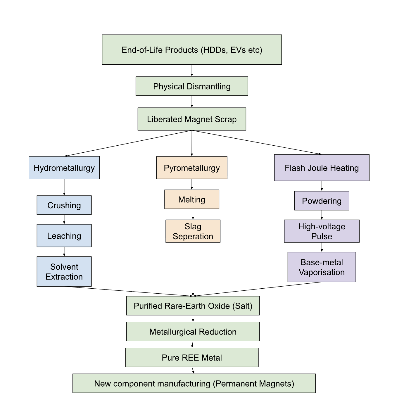 Recycling flowchart across different methods