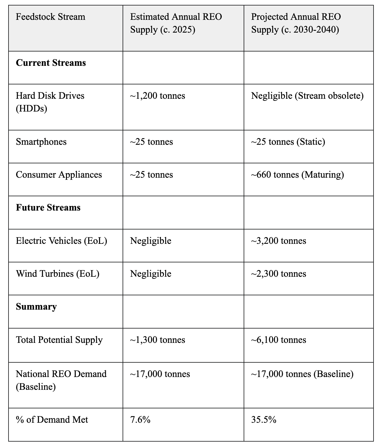 Feedstock Estimation for Rare-Earth Urban Mining