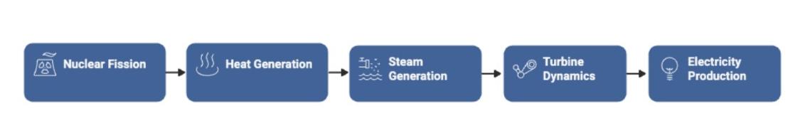 Figure 1: Electricity generation in an SMR.