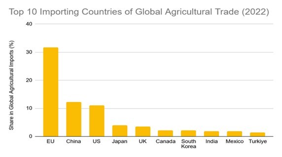Chart 1. Authors’ Visualisation of the Top 10 Global Exporters of Agricultural Products in 2022