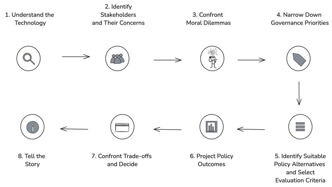 A representation of the steps in the proposed framework for governing emerging technologies