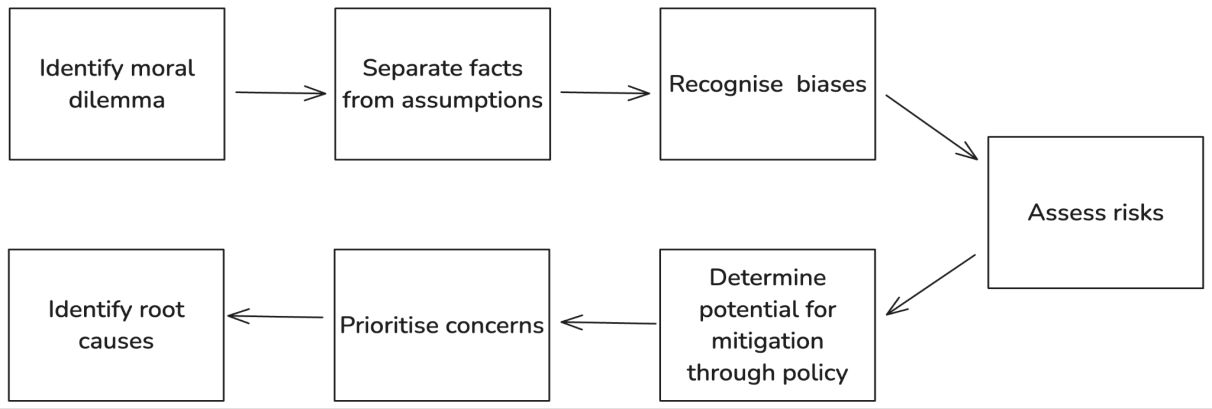 A representation of the stages in the framework for confronting moral dilemmas