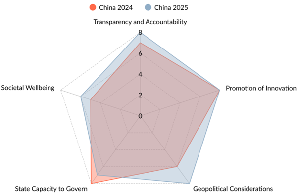 Analysis of AI Governance Measures in China