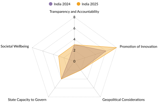 Analysis of AI Governance Measures in India