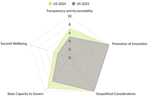 Analysis of AI Governance Measures in the US