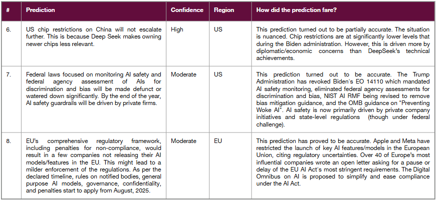 How Did Our Predictions For Last Year Fare