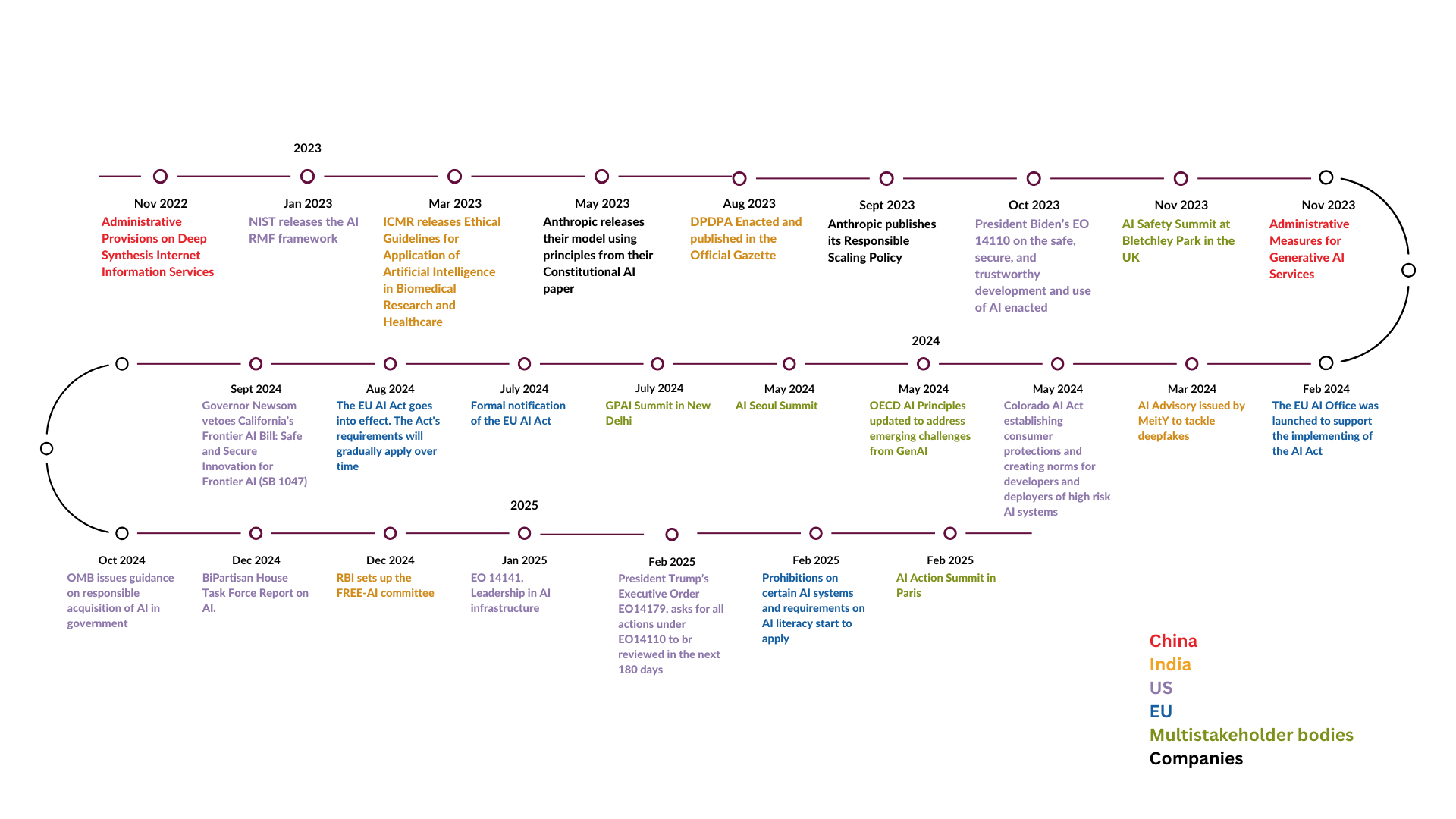Timeline of AI Governance Events