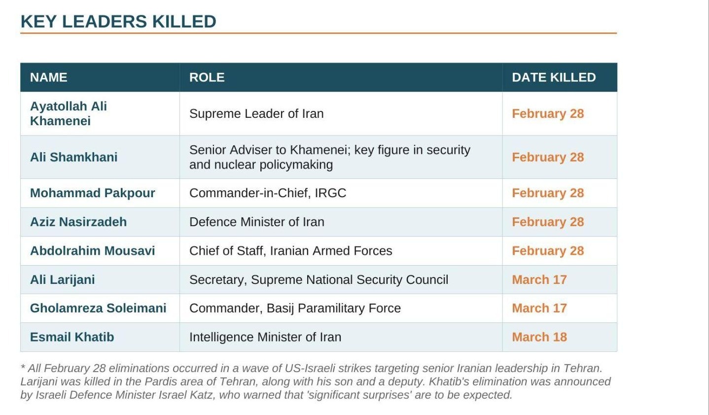 Table of key Iranian and allied leaders killed since the start of Operation Epic Fury, including Ayatollah Ali Khamenei and other senior military and security figures.